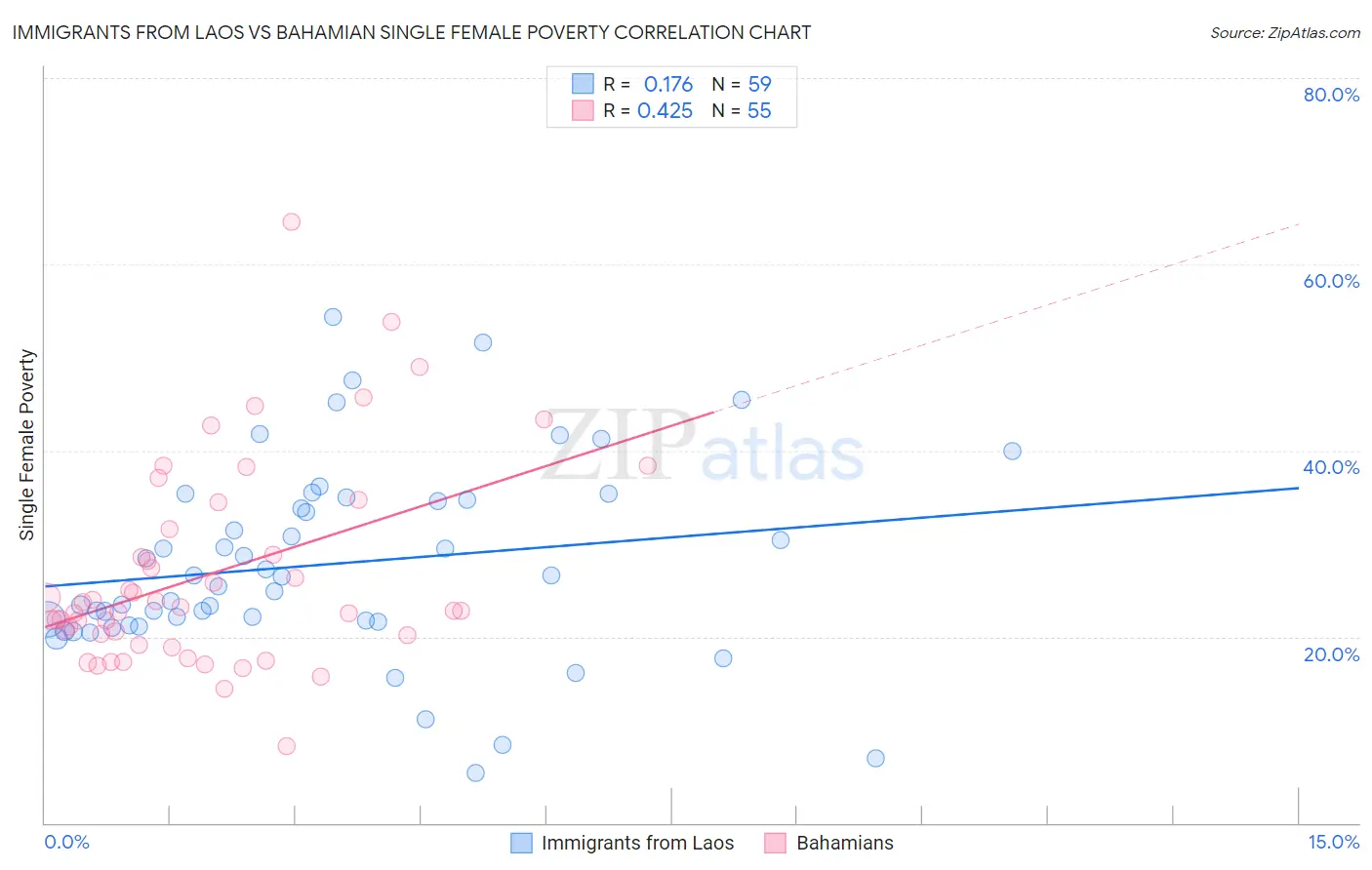Immigrants from Laos vs Bahamian Single Female Poverty