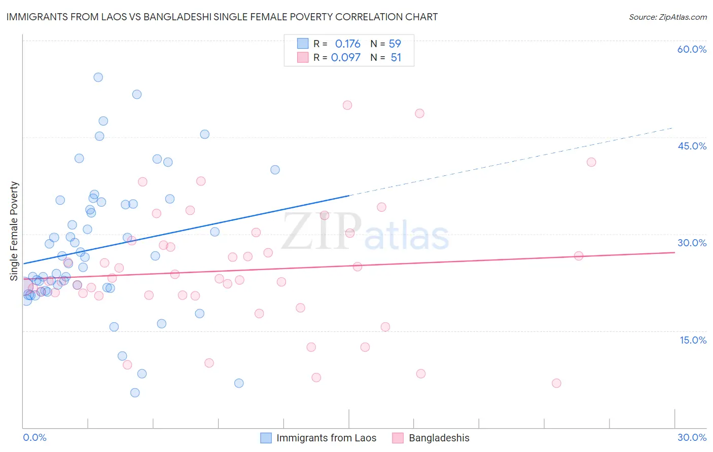 Immigrants from Laos vs Bangladeshi Single Female Poverty