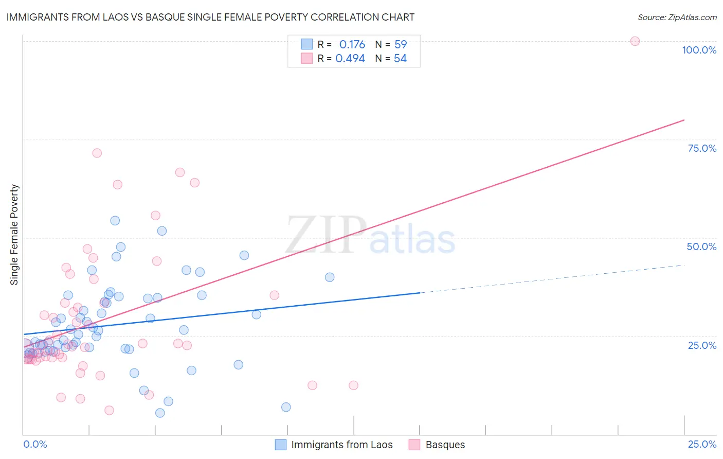 Immigrants from Laos vs Basque Single Female Poverty