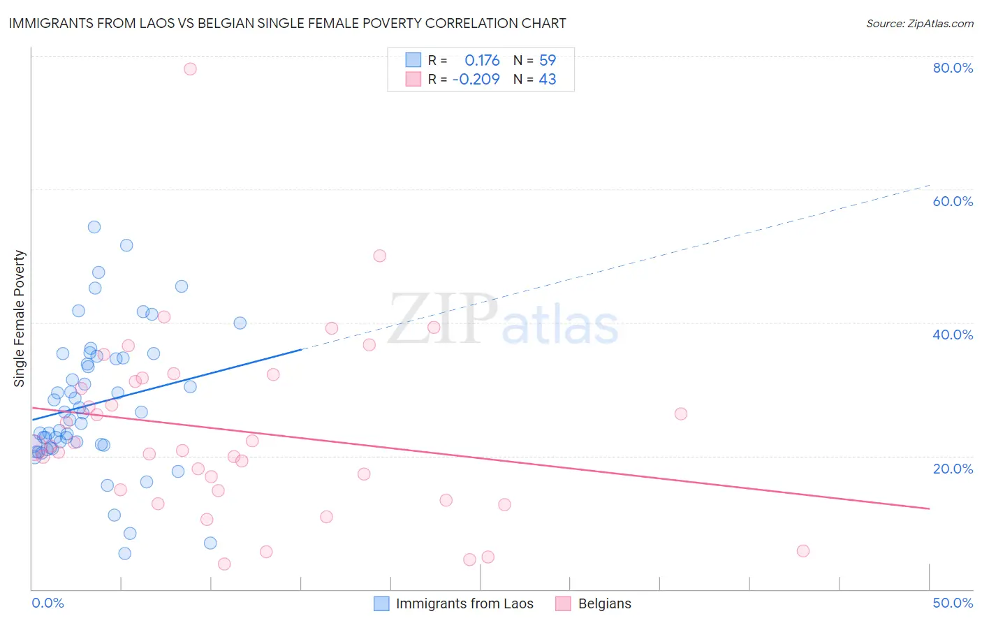 Immigrants from Laos vs Belgian Single Female Poverty