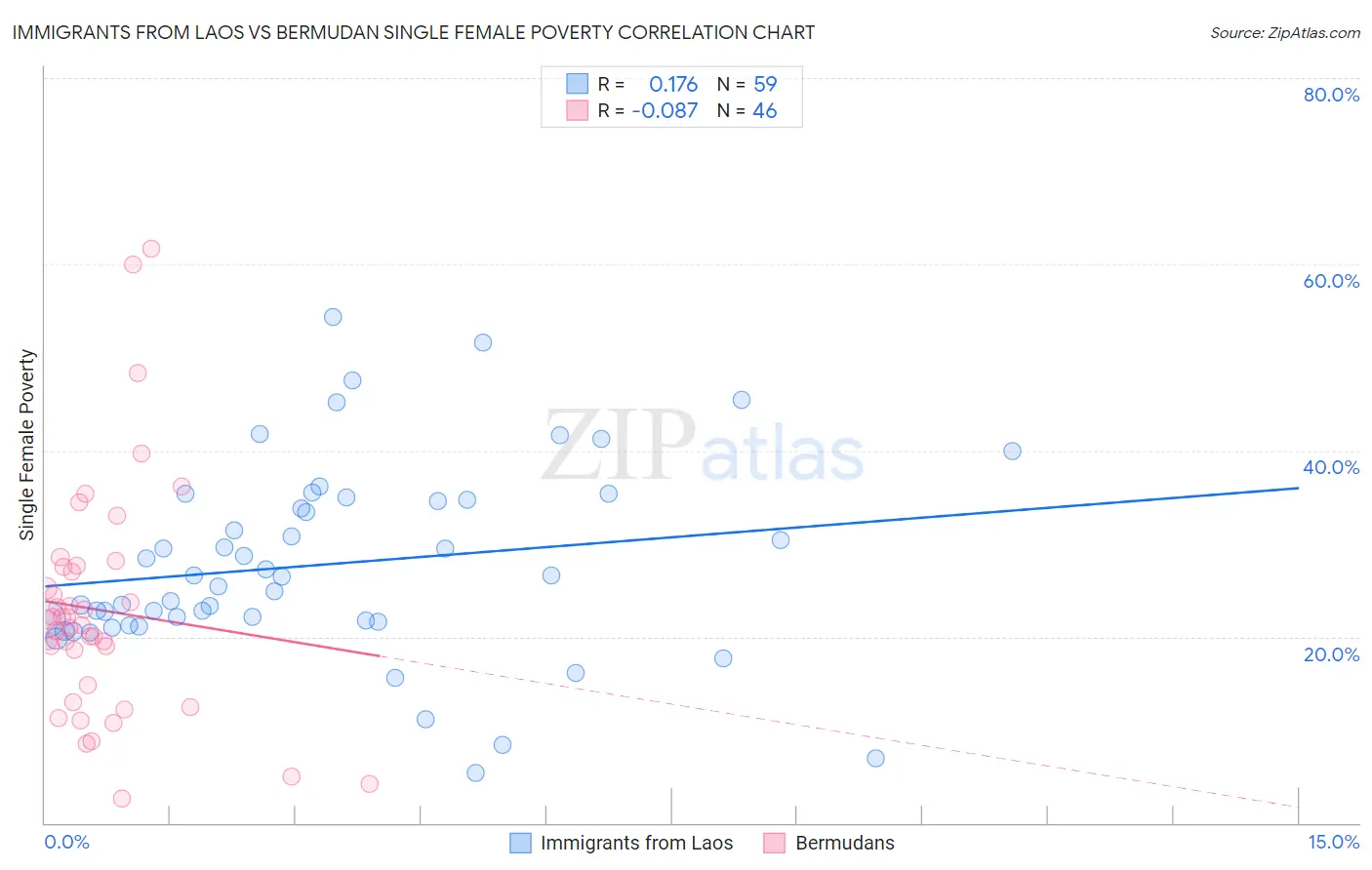 Immigrants from Laos vs Bermudan Single Female Poverty