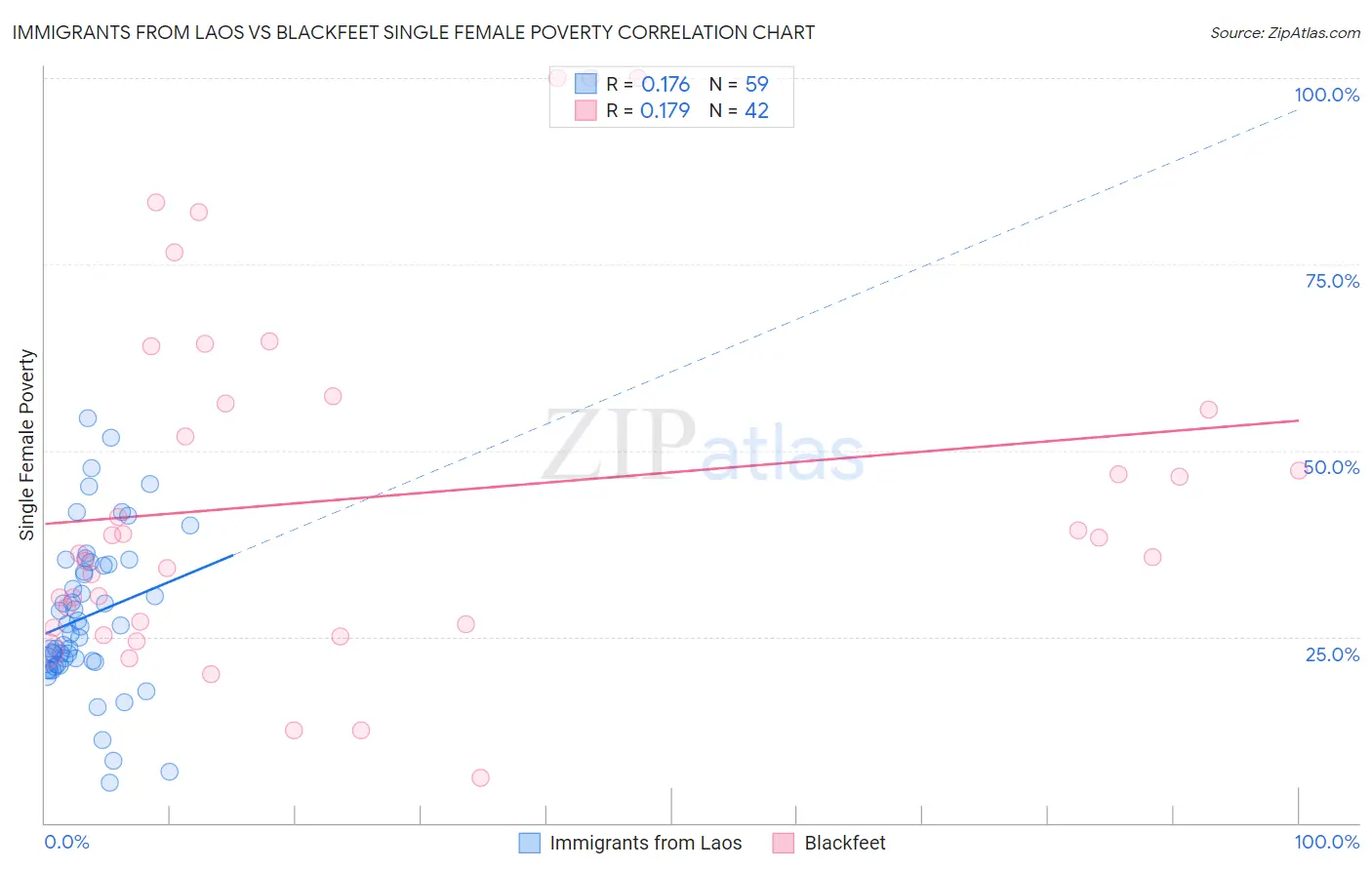 Immigrants from Laos vs Blackfeet Single Female Poverty