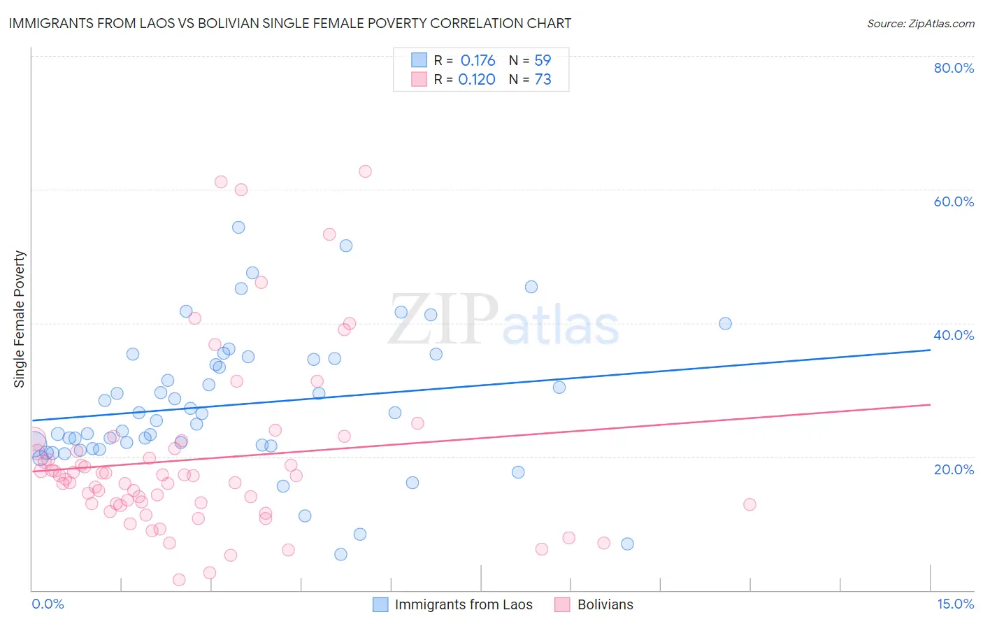 Immigrants from Laos vs Bolivian Single Female Poverty