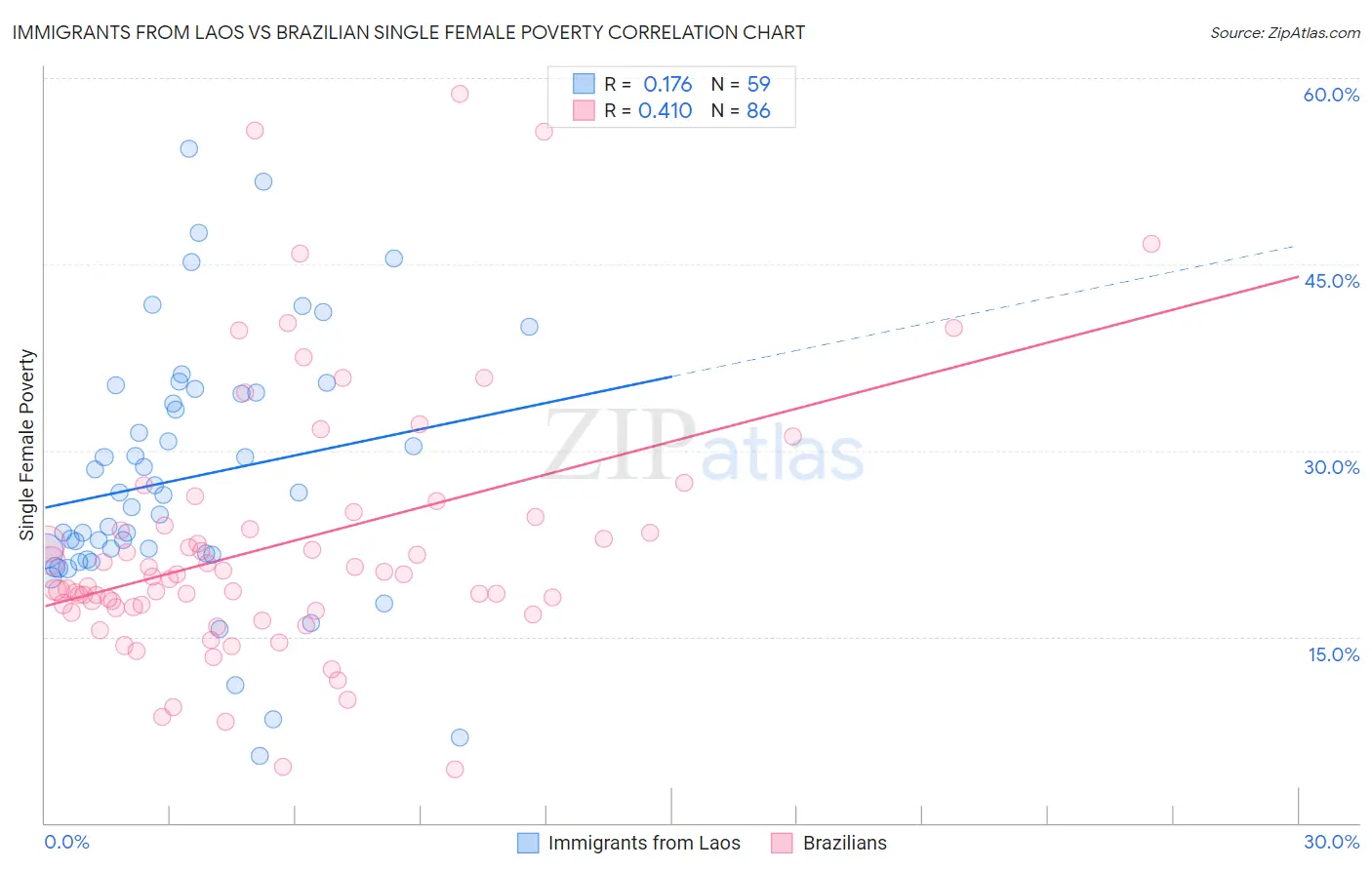 Immigrants from Laos vs Brazilian Single Female Poverty