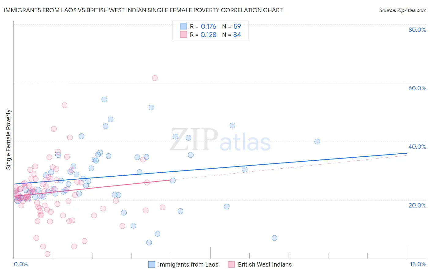 Immigrants from Laos vs British West Indian Single Female Poverty