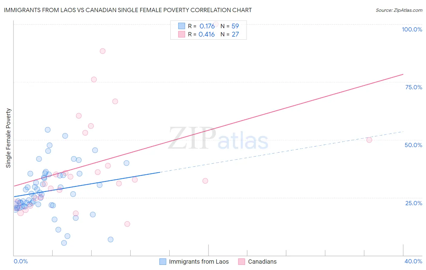 Immigrants from Laos vs Canadian Single Female Poverty