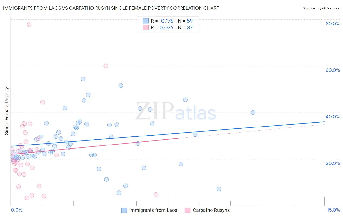 Immigrants from Laos vs Carpatho Rusyn Single Female Poverty