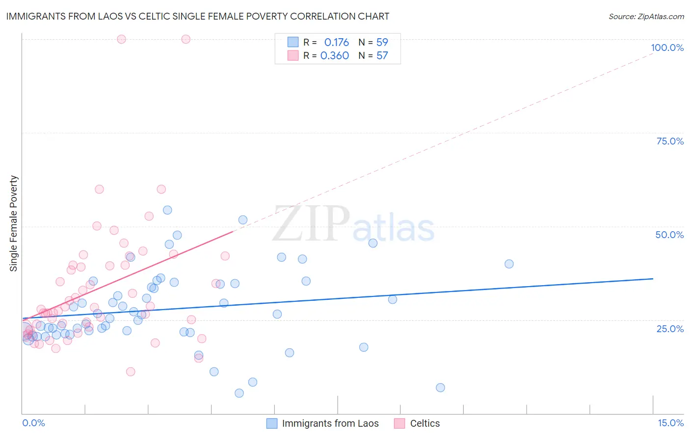 Immigrants from Laos vs Celtic Single Female Poverty