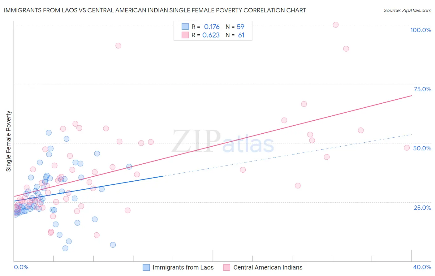 Immigrants from Laos vs Central American Indian Single Female Poverty