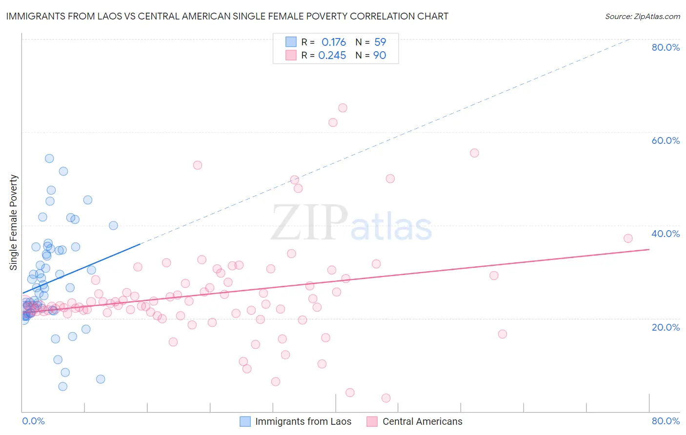 Immigrants from Laos vs Central American Single Female Poverty