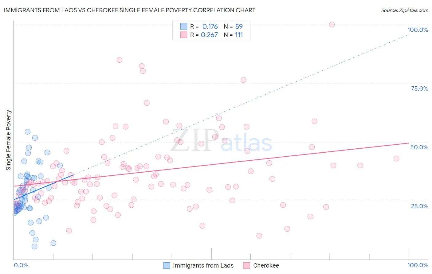 Immigrants from Laos vs Cherokee Single Female Poverty