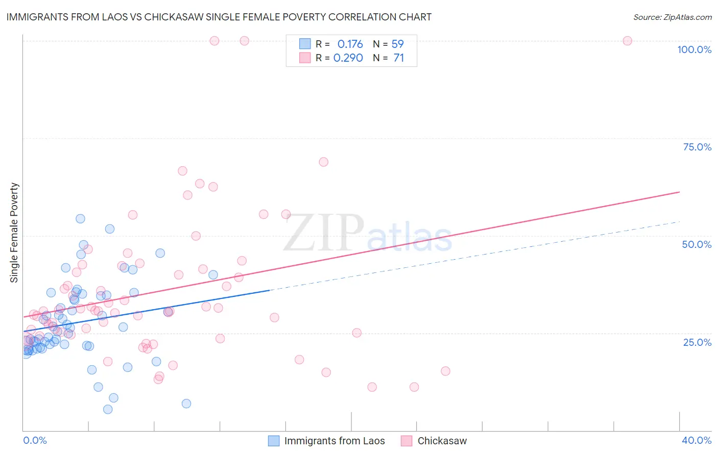 Immigrants from Laos vs Chickasaw Single Female Poverty