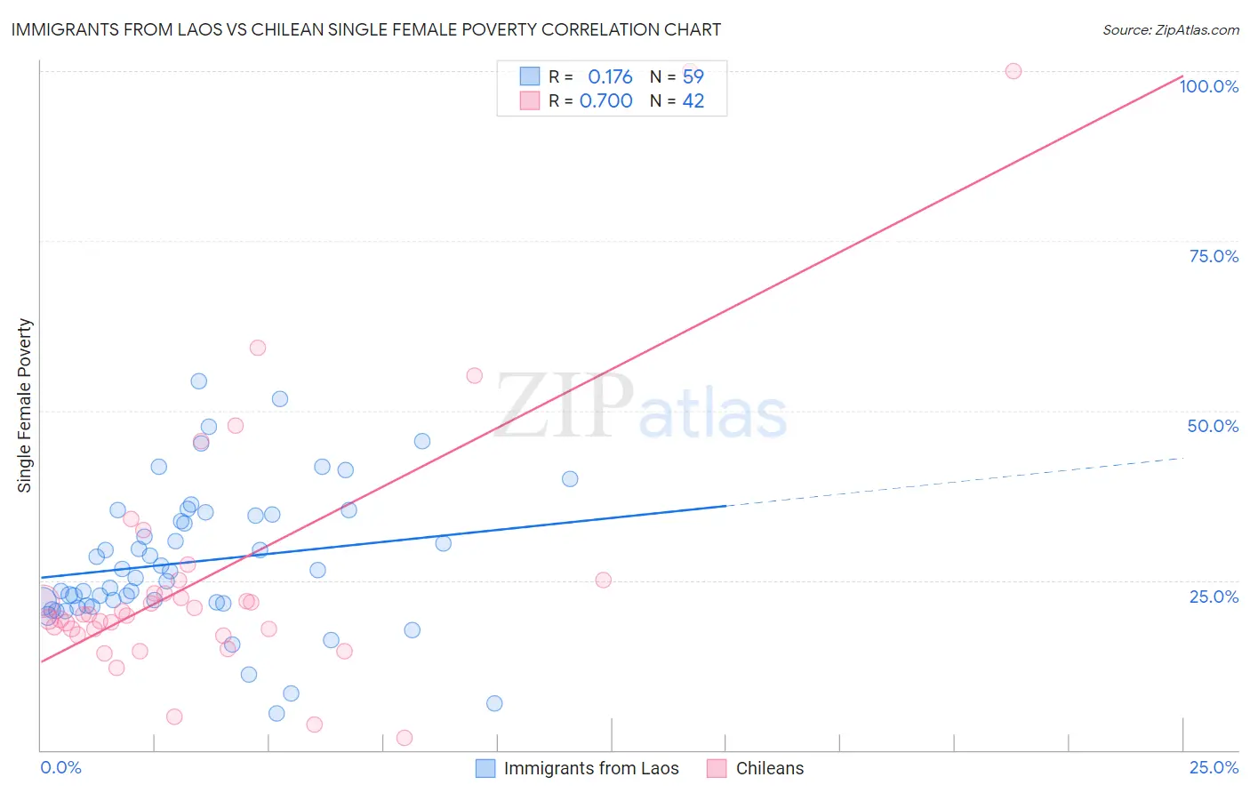 Immigrants from Laos vs Chilean Single Female Poverty