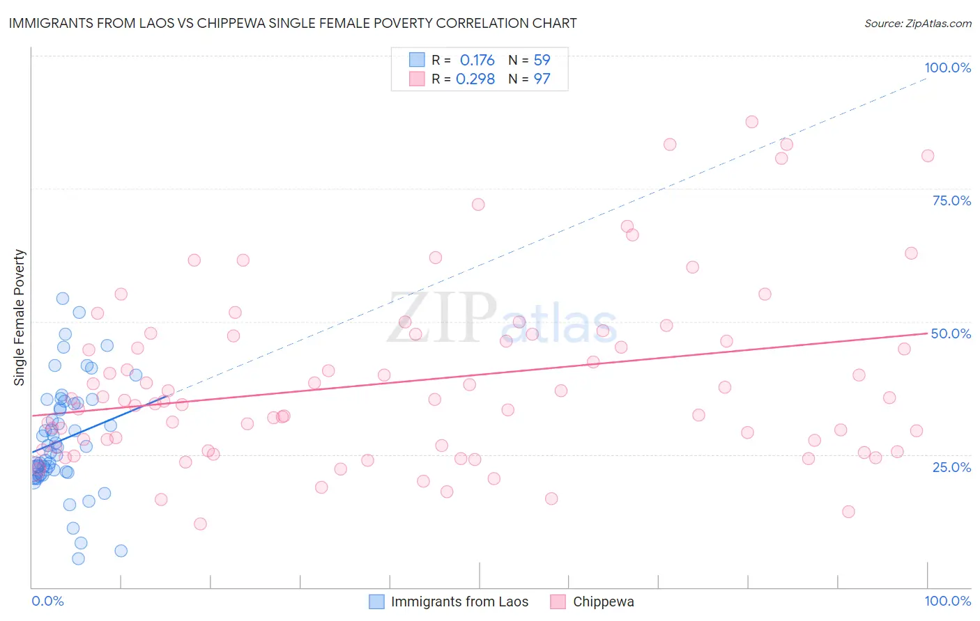 Immigrants from Laos vs Chippewa Single Female Poverty