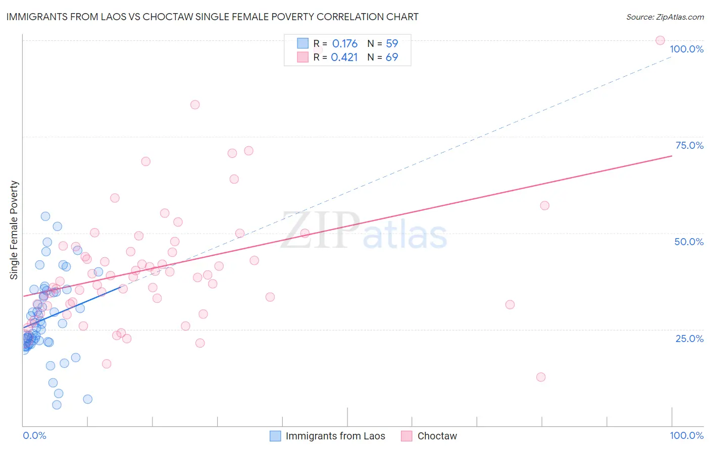 Immigrants from Laos vs Choctaw Single Female Poverty