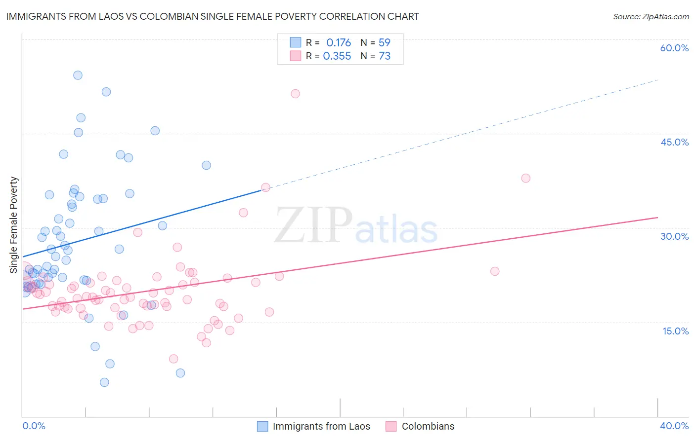 Immigrants from Laos vs Colombian Single Female Poverty