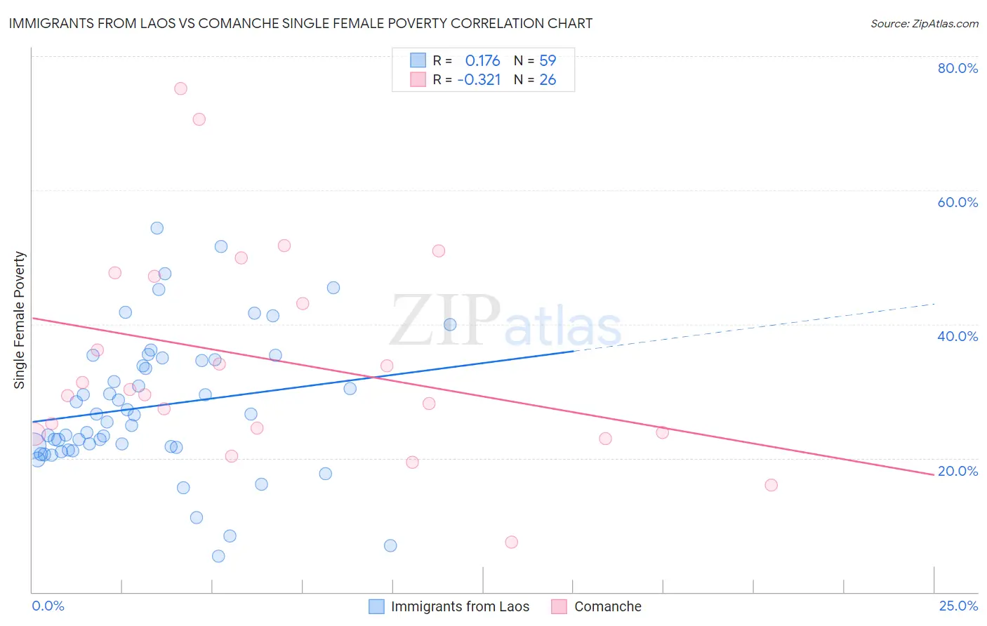 Immigrants from Laos vs Comanche Single Female Poverty