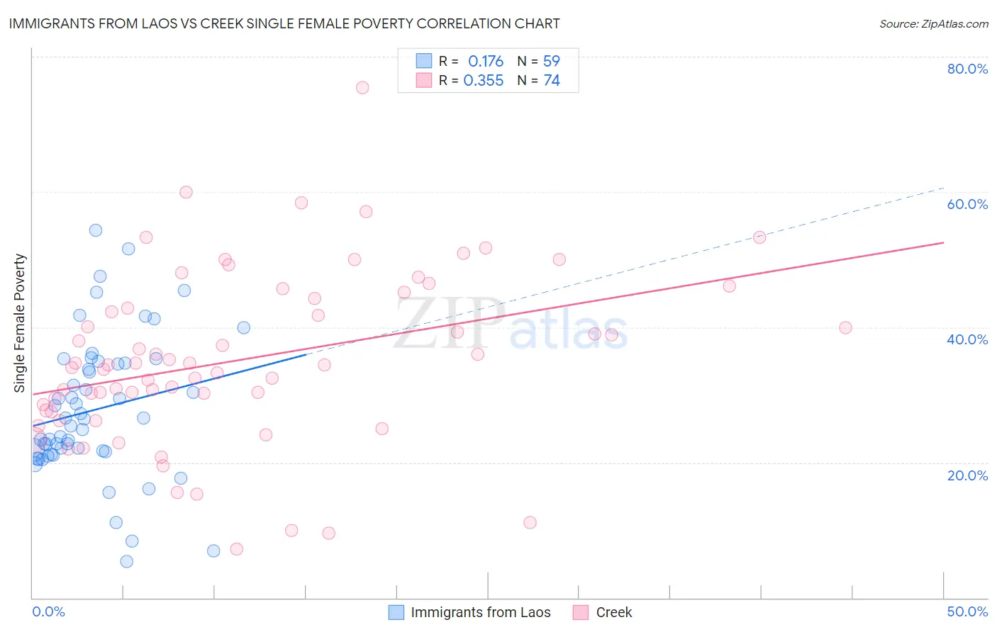 Immigrants from Laos vs Creek Single Female Poverty