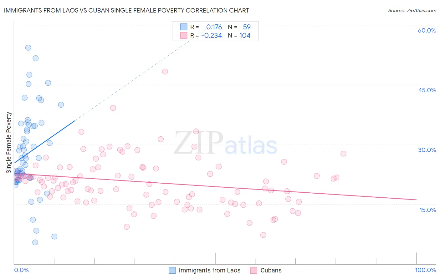 Immigrants from Laos vs Cuban Single Female Poverty