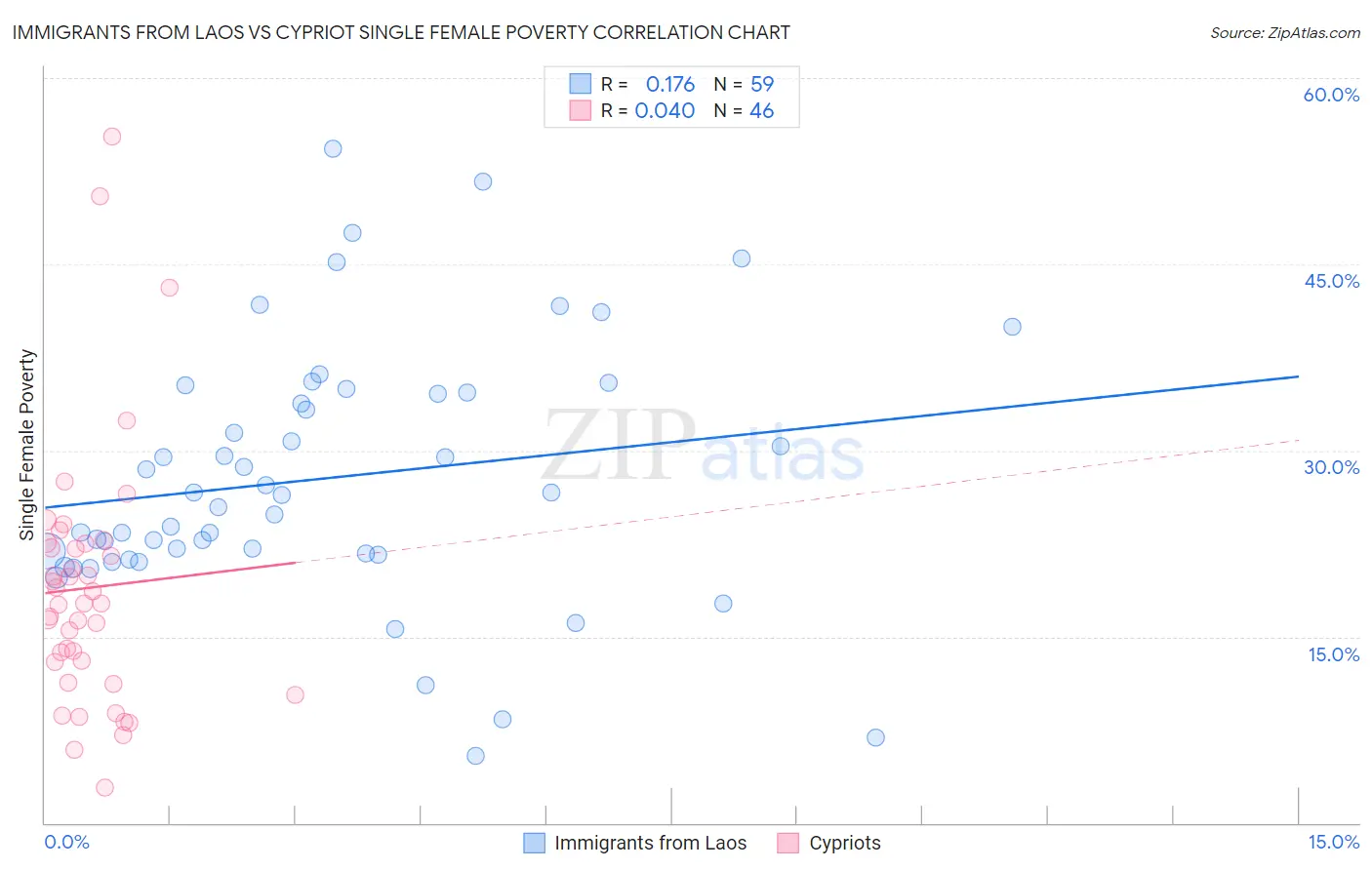 Immigrants from Laos vs Cypriot Single Female Poverty