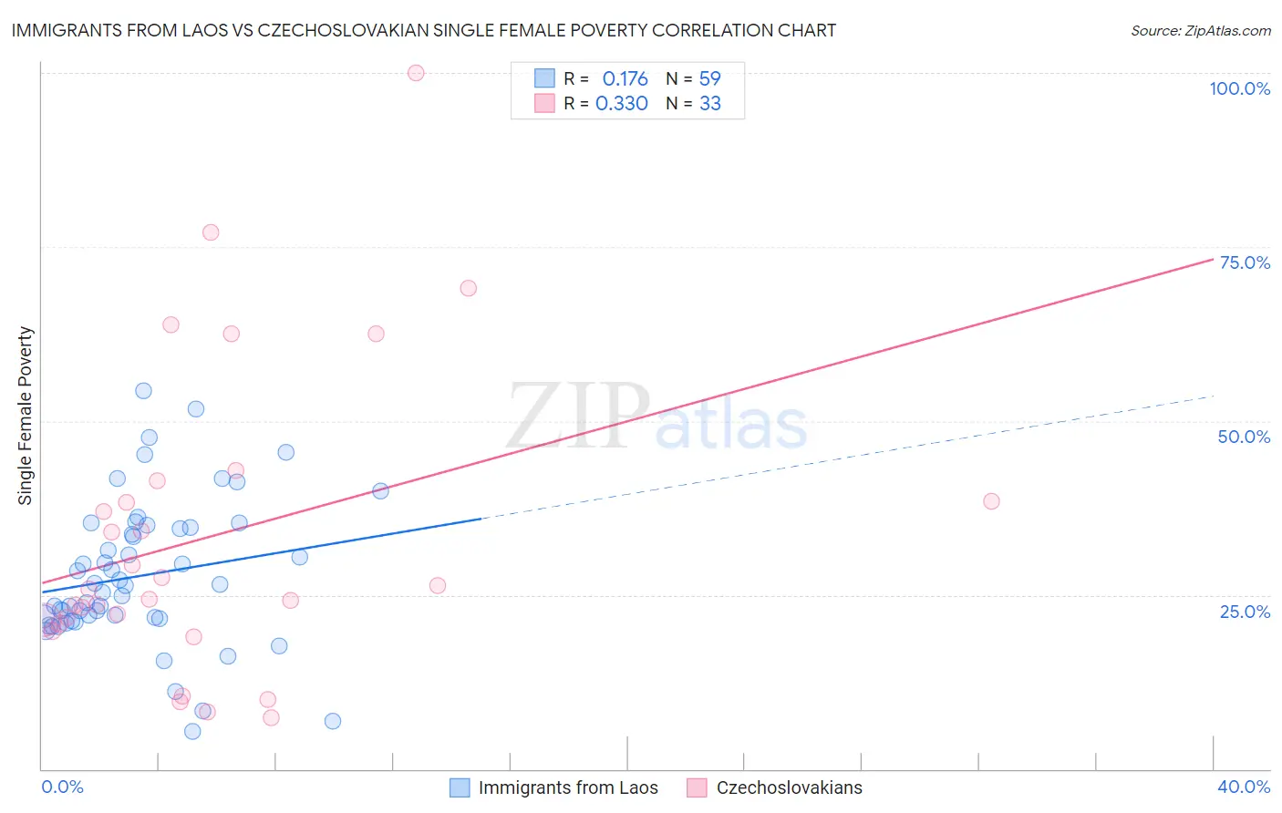 Immigrants from Laos vs Czechoslovakian Single Female Poverty