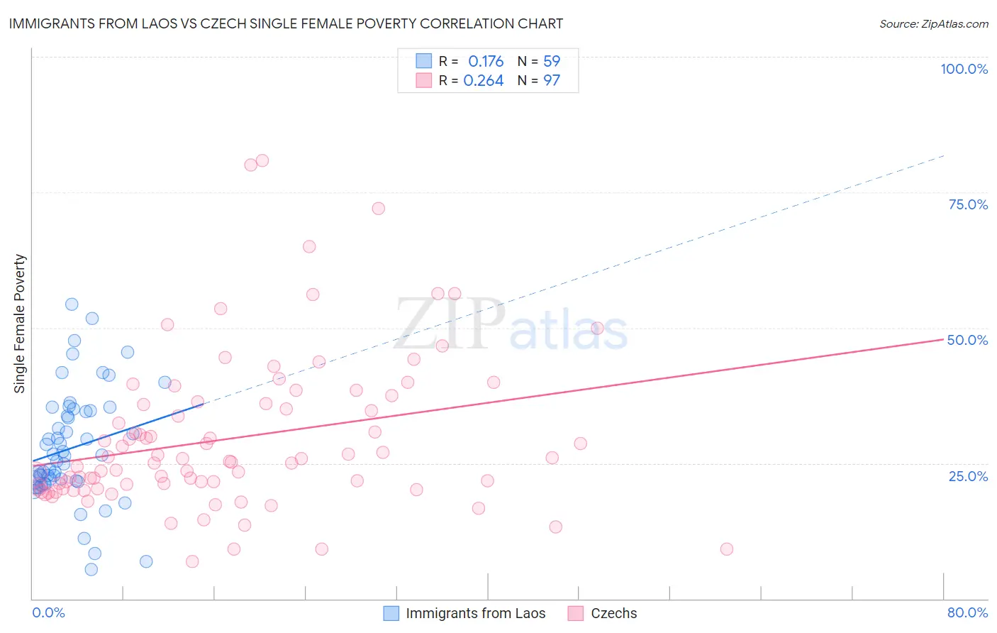 Immigrants from Laos vs Czech Single Female Poverty