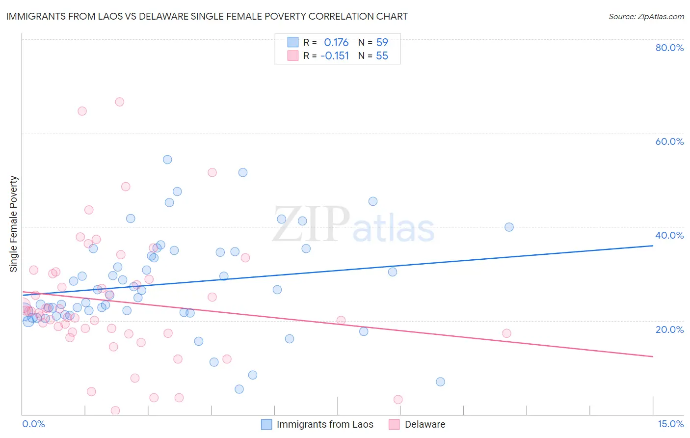 Immigrants from Laos vs Delaware Single Female Poverty