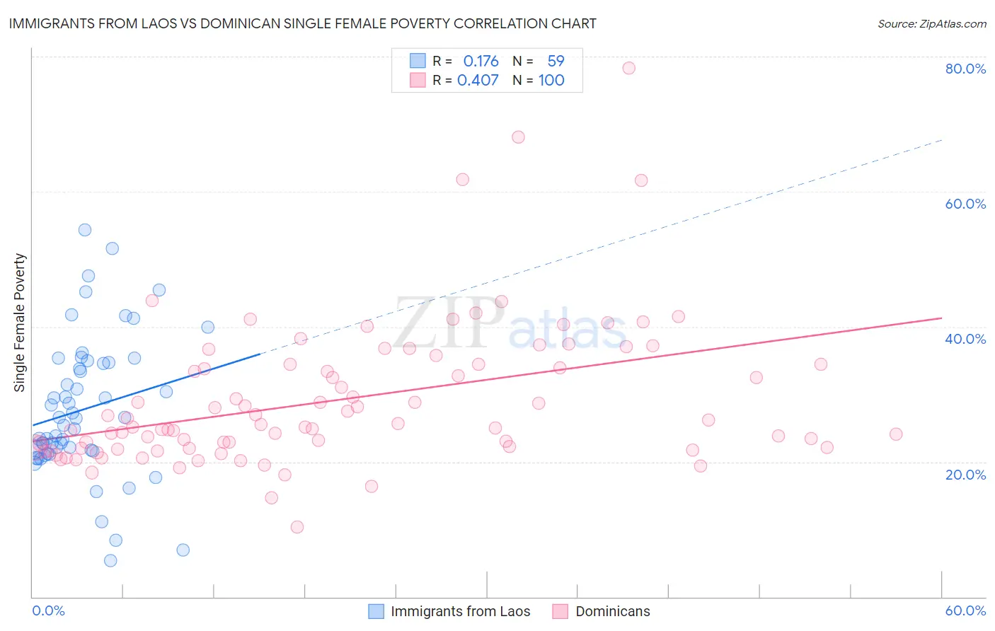 Immigrants from Laos vs Dominican Single Female Poverty
