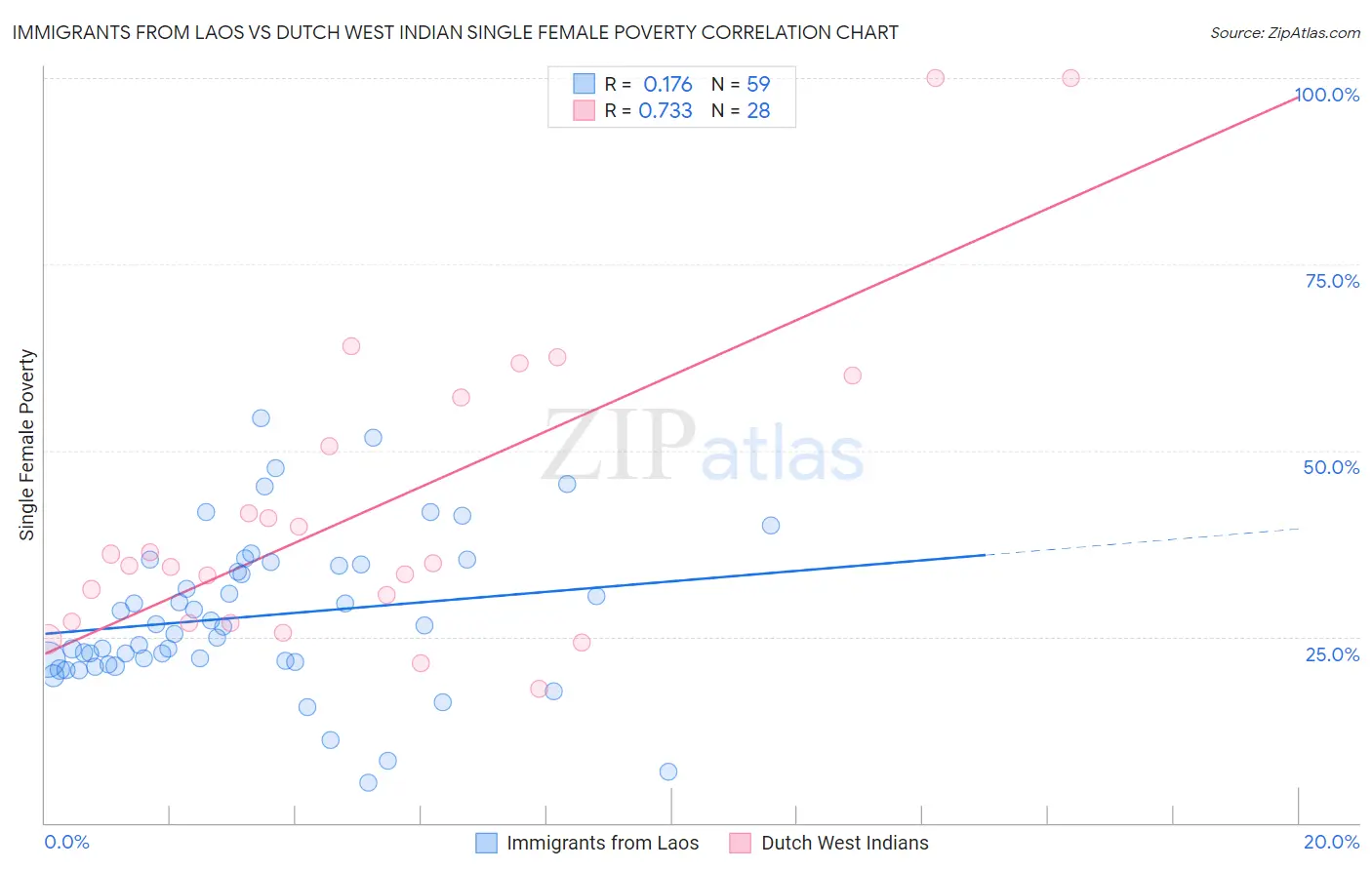 Immigrants from Laos vs Dutch West Indian Single Female Poverty