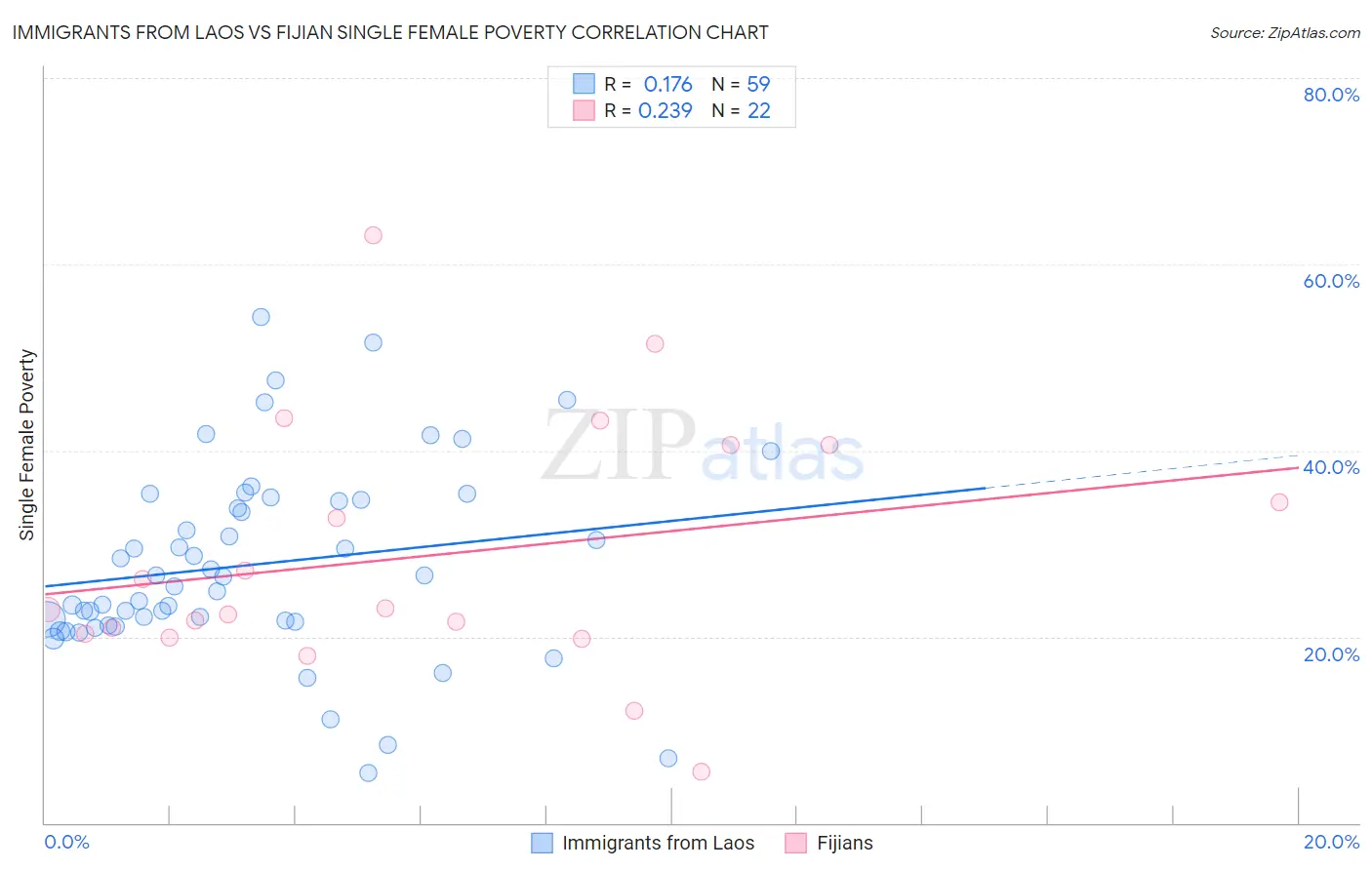 Immigrants from Laos vs Fijian Single Female Poverty