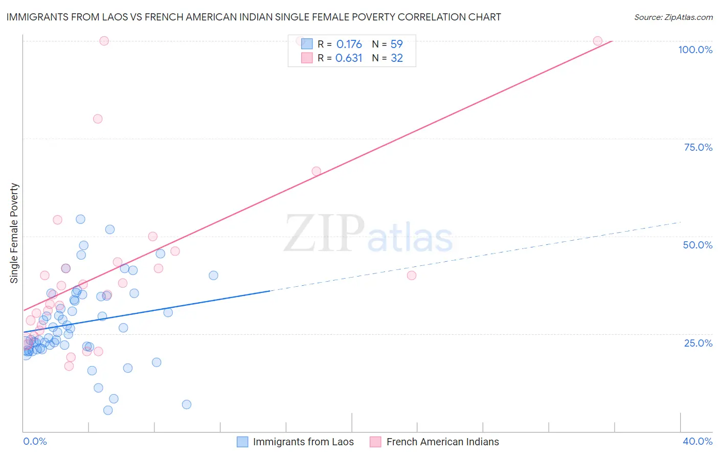 Immigrants from Laos vs French American Indian Single Female Poverty