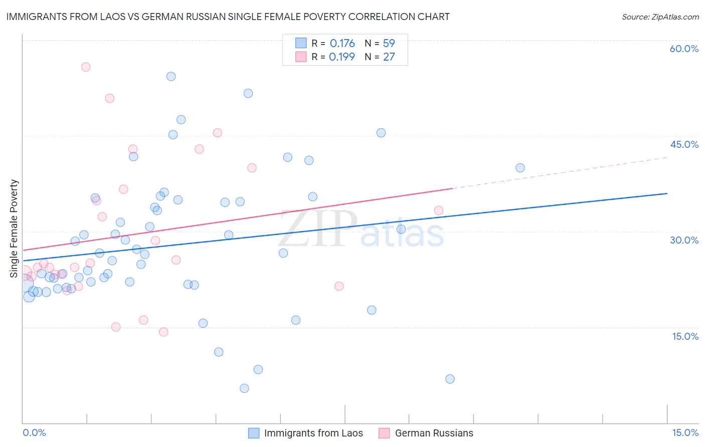Immigrants from Laos vs German Russian Single Female Poverty