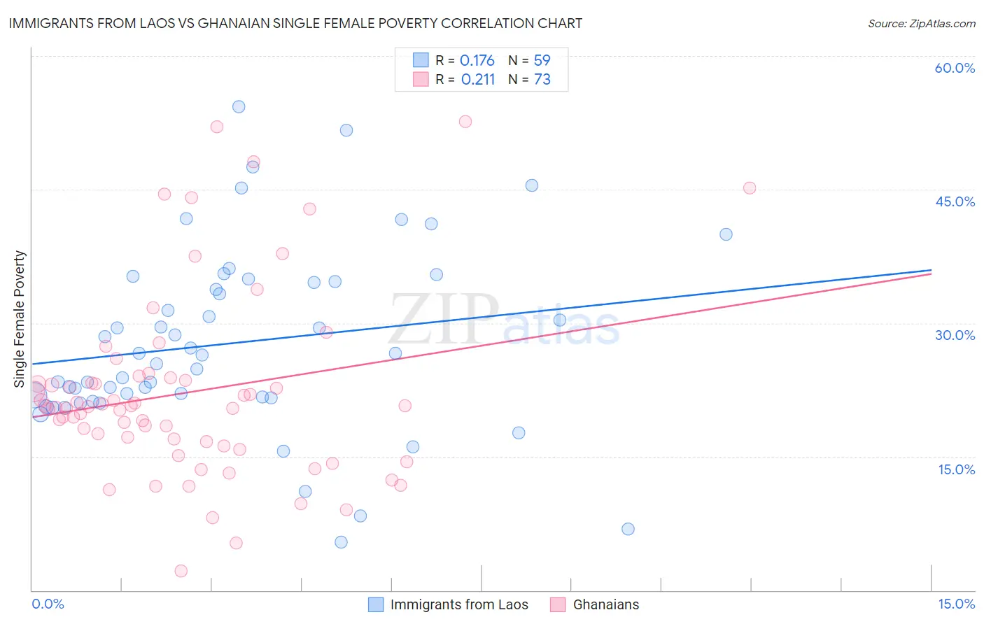 Immigrants from Laos vs Ghanaian Single Female Poverty