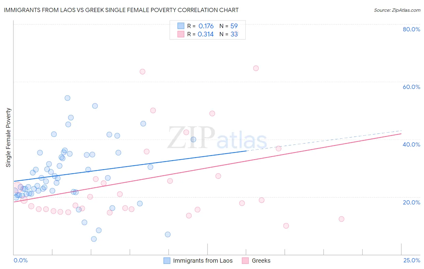 Immigrants from Laos vs Greek Single Female Poverty