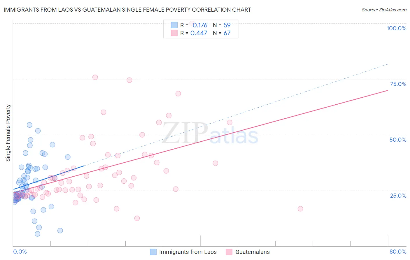 Immigrants from Laos vs Guatemalan Single Female Poverty