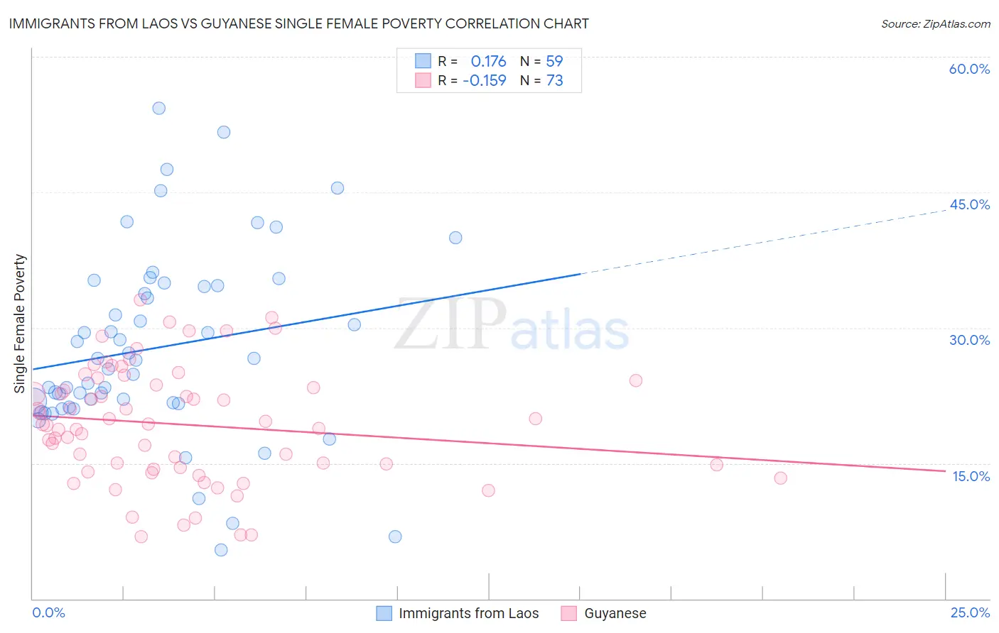 Immigrants from Laos vs Guyanese Single Female Poverty