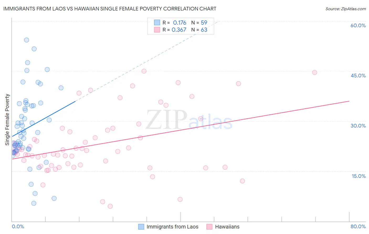 Immigrants from Laos vs Hawaiian Single Female Poverty