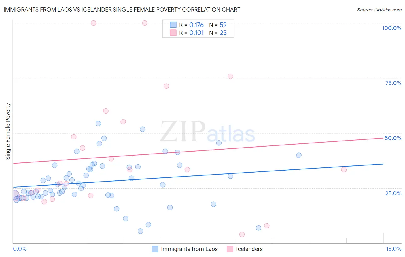 Immigrants from Laos vs Icelander Single Female Poverty