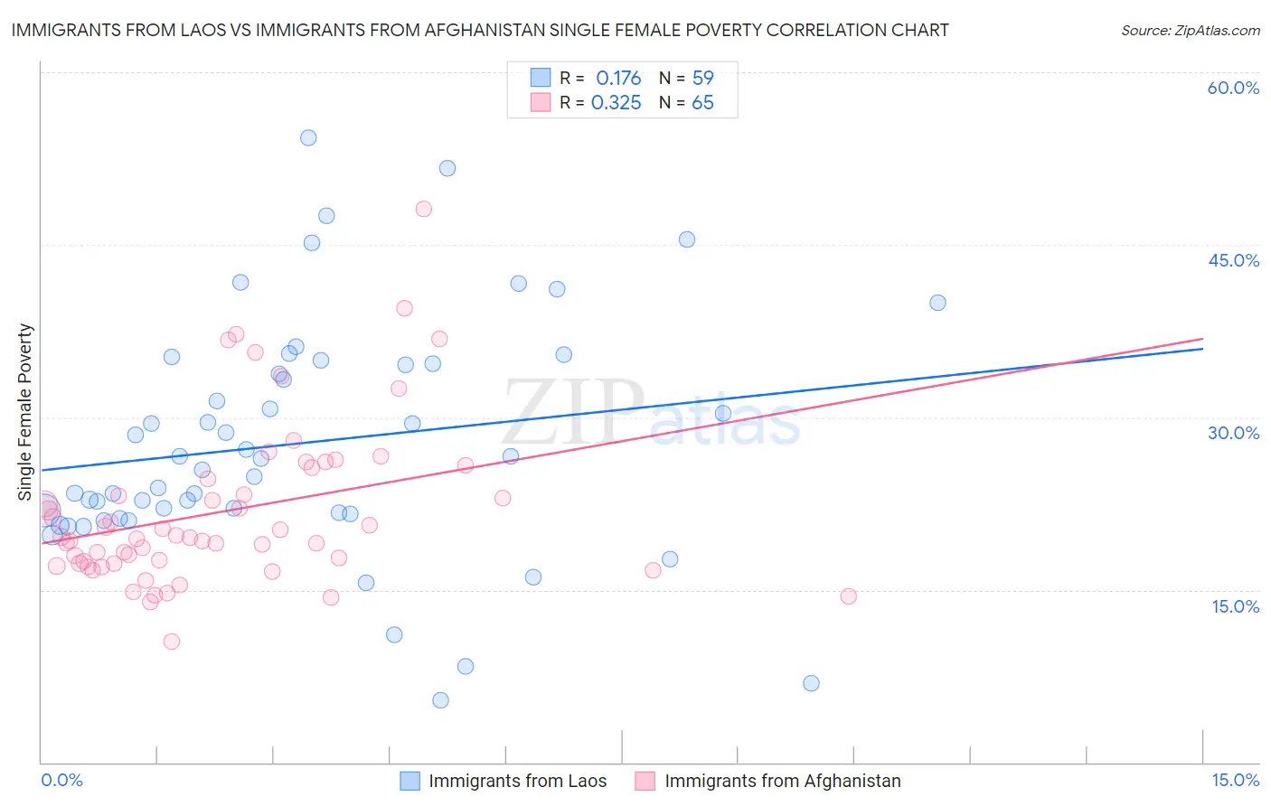 Immigrants from Laos vs Immigrants from Afghanistan Single Female Poverty