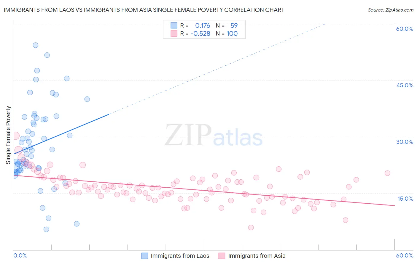 Immigrants from Laos vs Immigrants from Asia Single Female Poverty