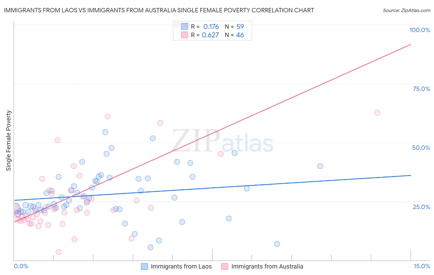 Immigrants from Laos vs Immigrants from Australia Single Female Poverty