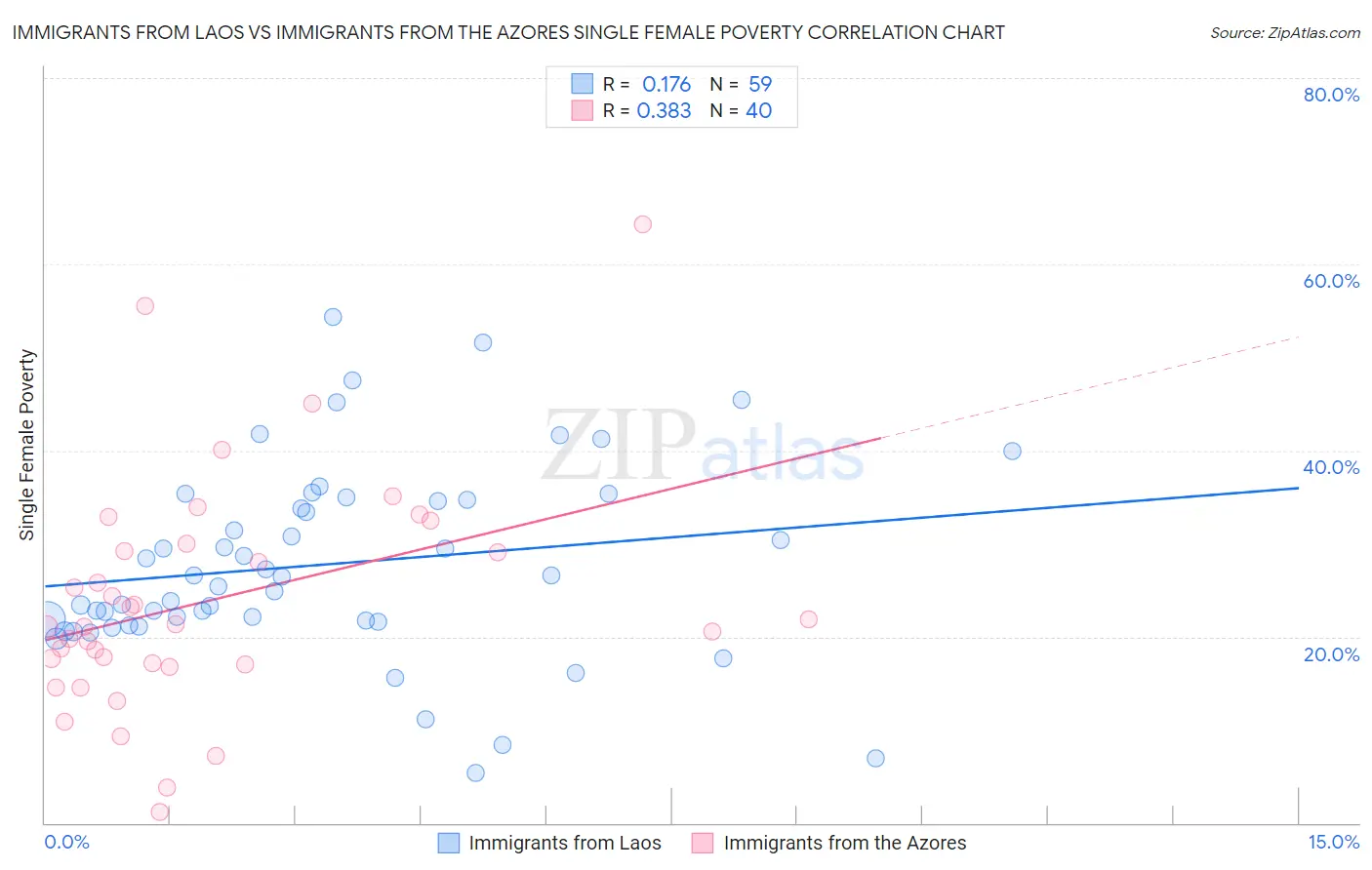 Immigrants from Laos vs Immigrants from the Azores Single Female Poverty