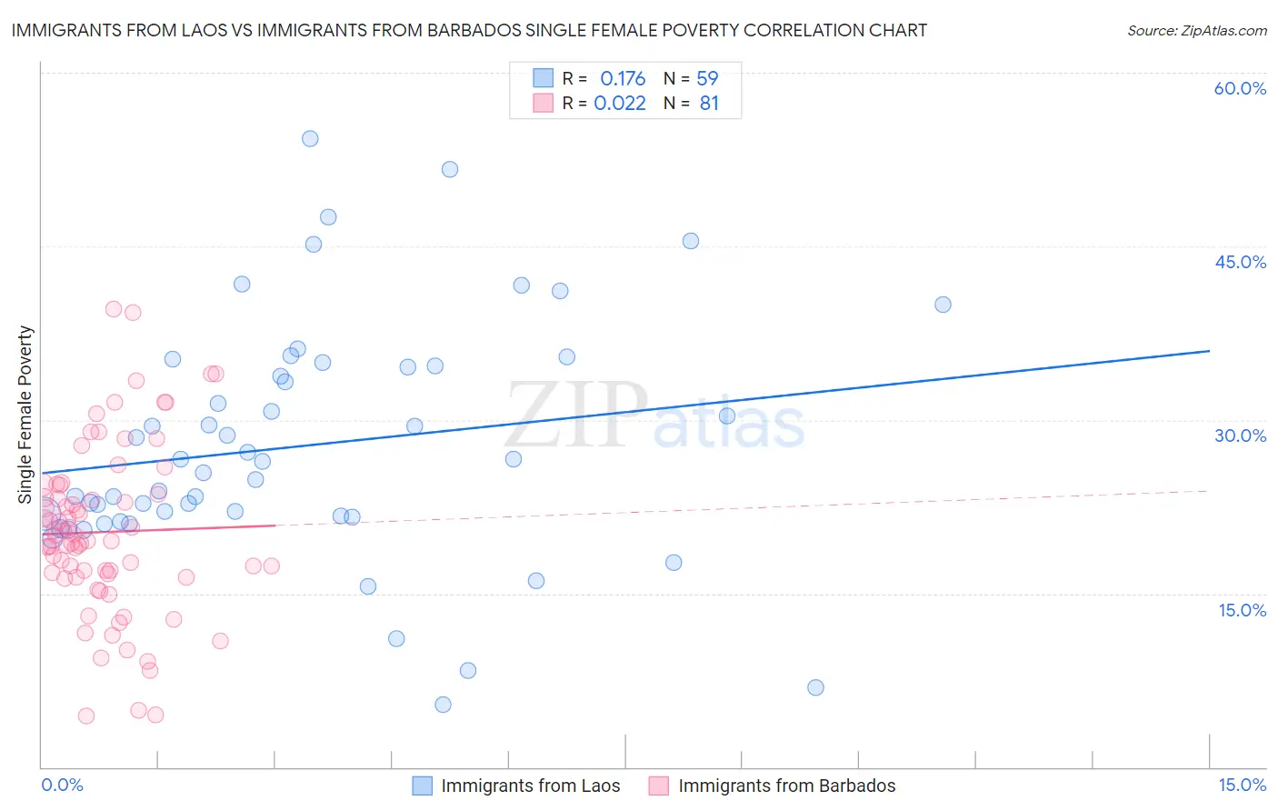 Immigrants from Laos vs Immigrants from Barbados Single Female Poverty