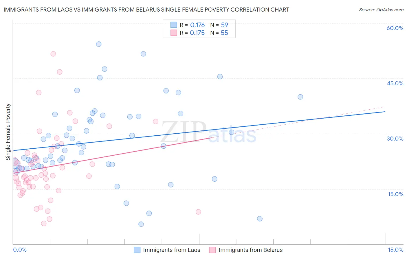 Immigrants from Laos vs Immigrants from Belarus Single Female Poverty