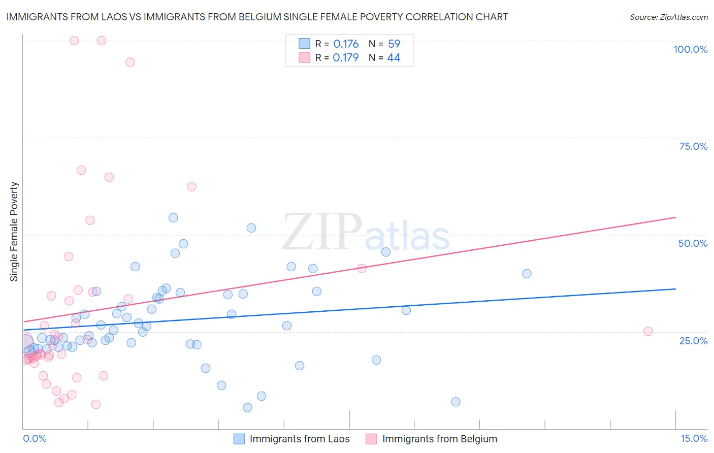 Immigrants from Laos vs Immigrants from Belgium Single Female Poverty