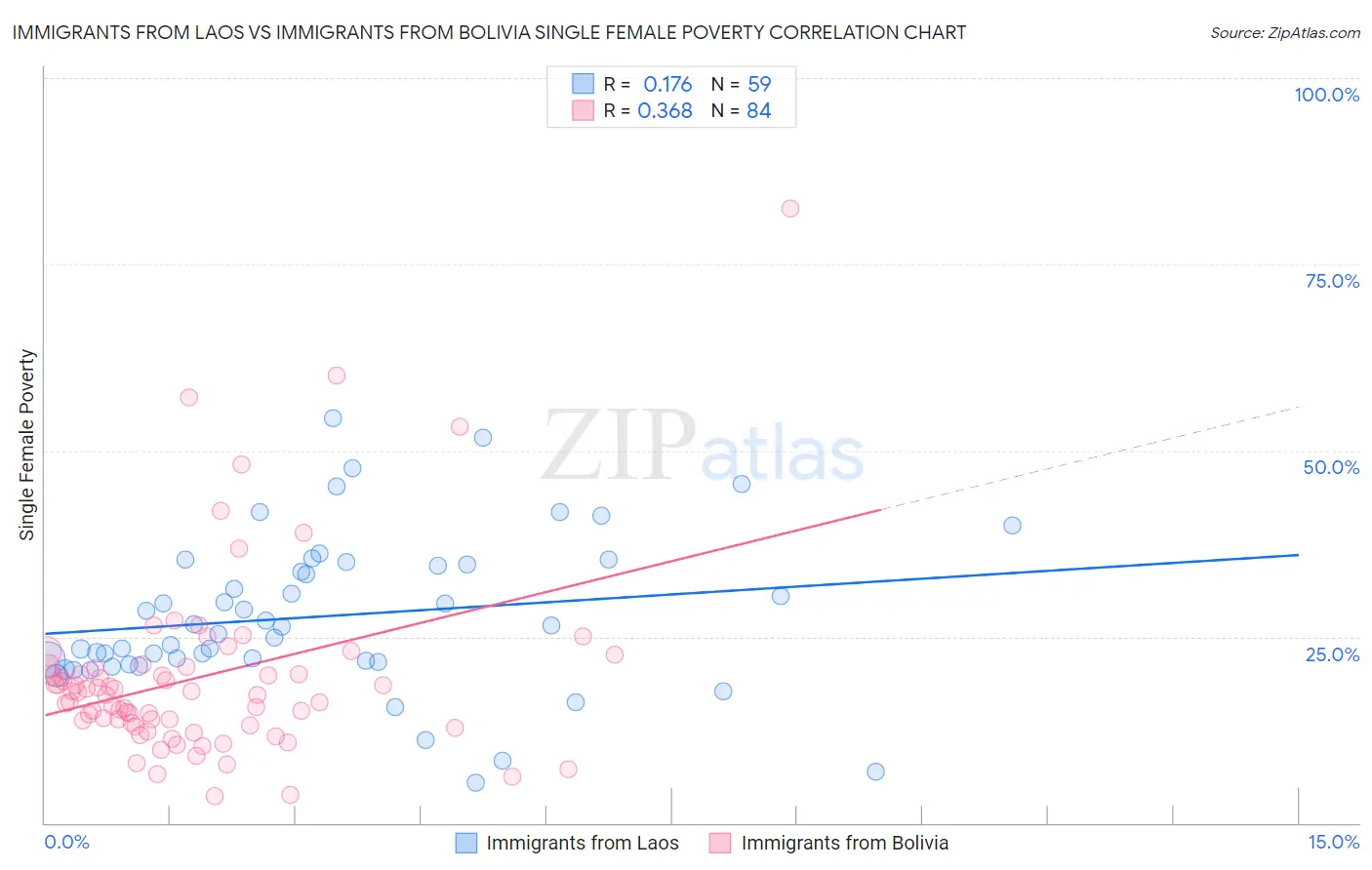 Immigrants from Laos vs Immigrants from Bolivia Single Female Poverty