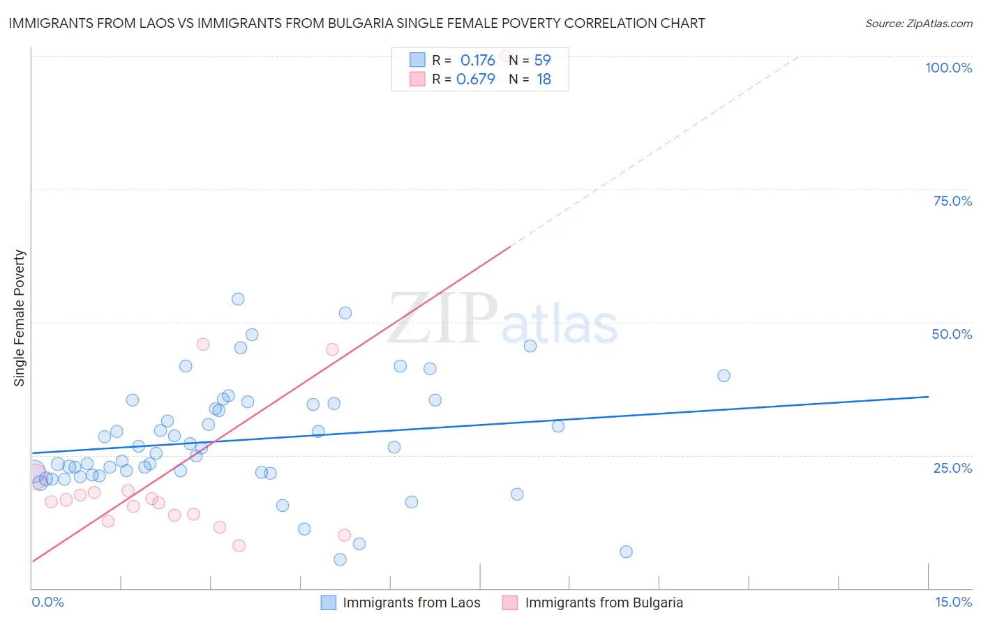 Immigrants from Laos vs Immigrants from Bulgaria Single Female Poverty