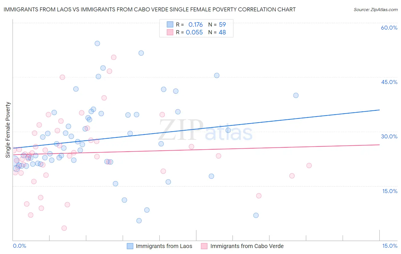 Immigrants from Laos vs Immigrants from Cabo Verde Single Female Poverty