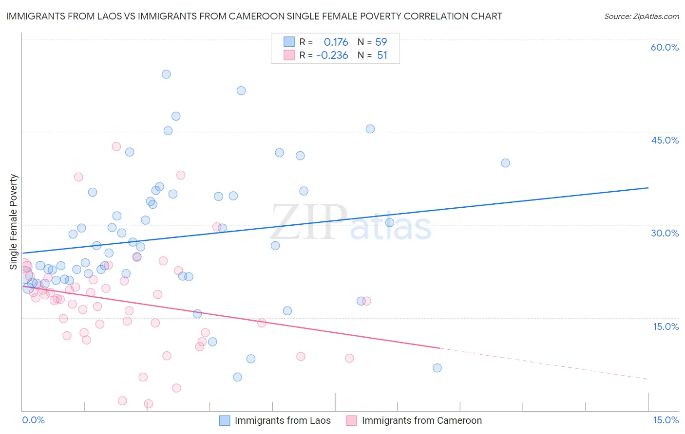 Immigrants from Laos vs Immigrants from Cameroon Single Female Poverty