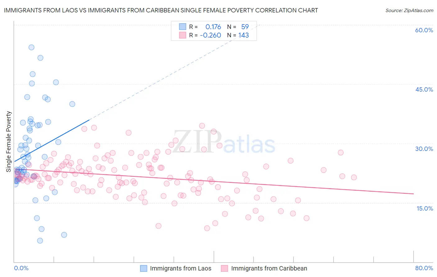 Immigrants from Laos vs Immigrants from Caribbean Single Female Poverty